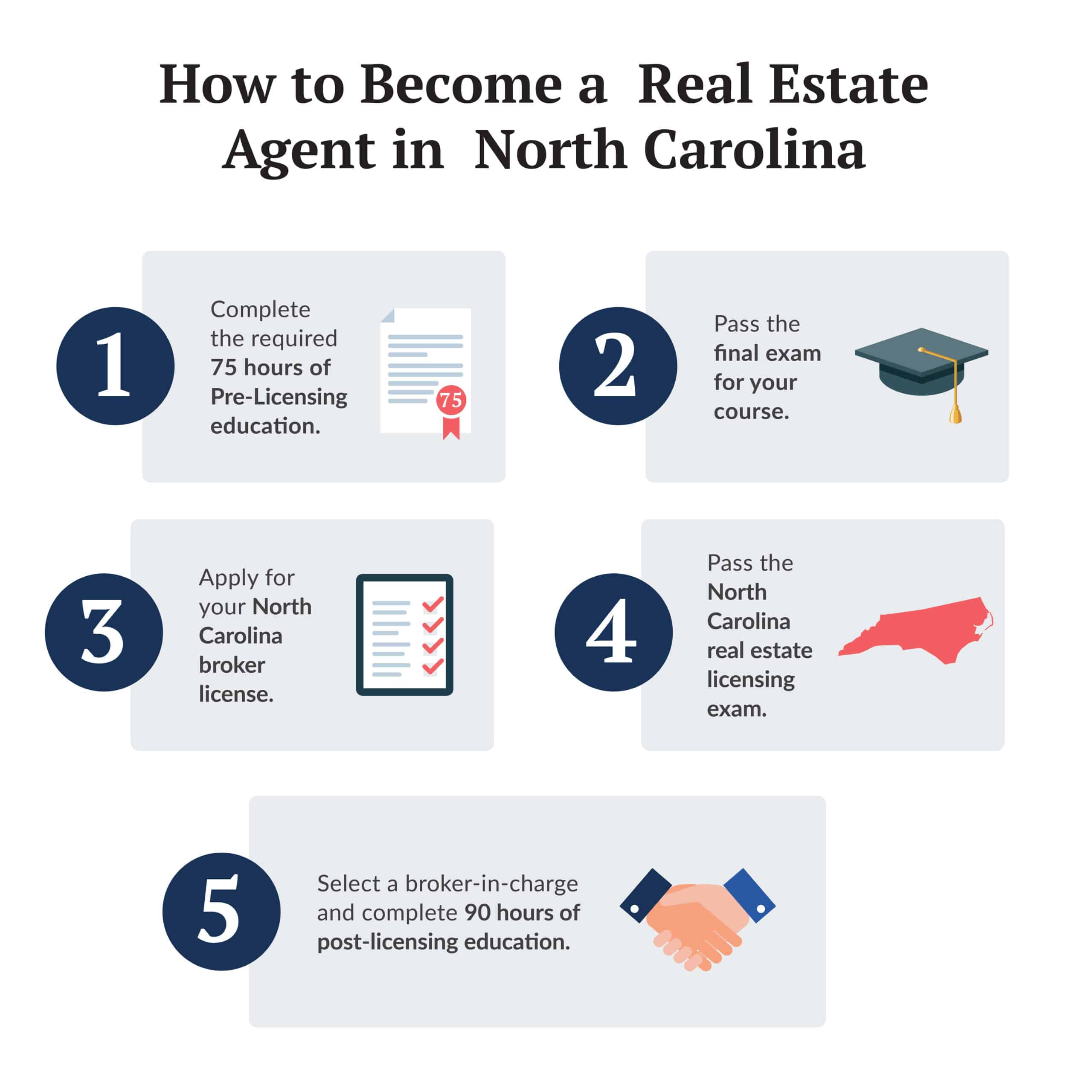 how to become a real estate agent in north carolina